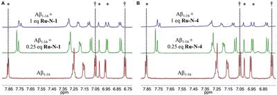 Modification of Aβ Peptide Aggregation via Covalent Binding of a Series of Ru(III) Complexes